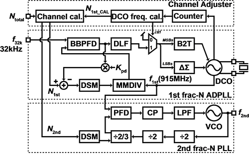 Block Diagram of the Proposed PLL