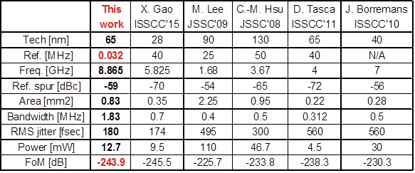 Performance Comparison with Conventional Fractional-N PLLs