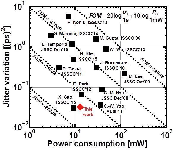 FoM Comparison with Conventional Fractional-N PLLs