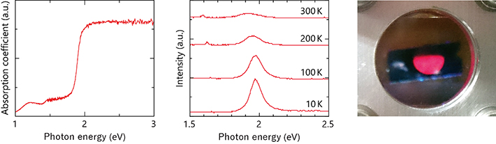 Optical properties of CaZn2N2. Left: Photoabsorption spectrum. Middle: Photoluminescence spectra at temperatures of 10, 100, 200, and 300 K. Right: Photograph of red photoluminescence at 10 K.