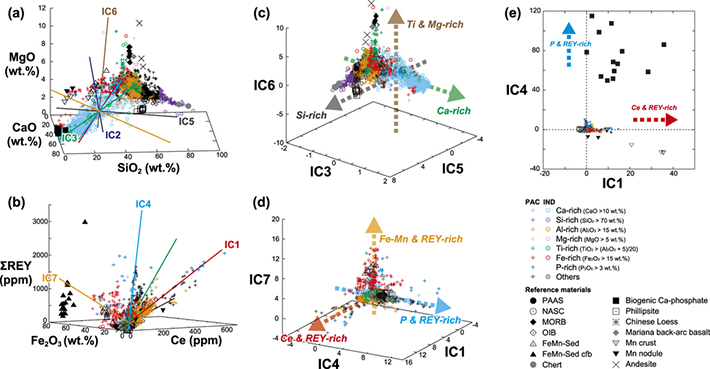 Three-dimensional data distribution in the independent component space