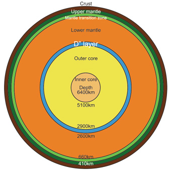 Inside figure of the earth