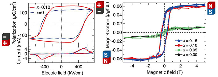 Ferroelectric hysteresis loop (left) and magnetic hysteresis loop (right) measured at room temperature indicating the coexistence of ferroelectricity and ferromagnetism.