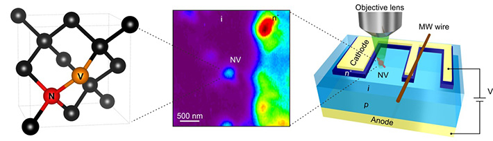 Nitrogen–vacancy (NV) center formed in a diamond device for electric field sensing.