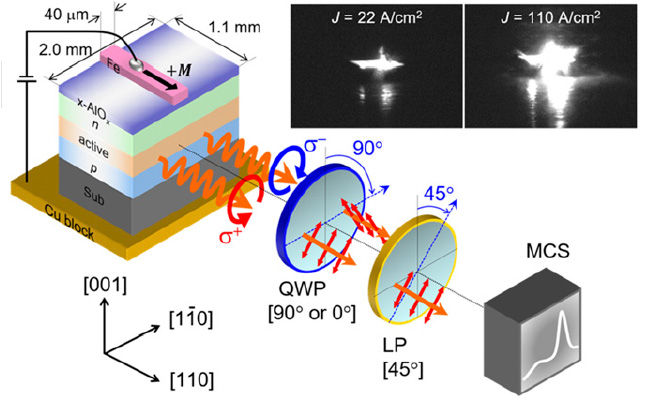 Spin-LED chip placed on a copper block (left) and emitting CP EL (orange spiral arrows); the right- (σ+) and left (σ-)-handed EL components are indicated by the red and blue circles, respectively. QWP, LP, and MCS represent a quarter-wave plate, a linear polarizer, and a multichannel spectrometer, respectively. Inset: EL from a spin-LED chip for different current densities (J).