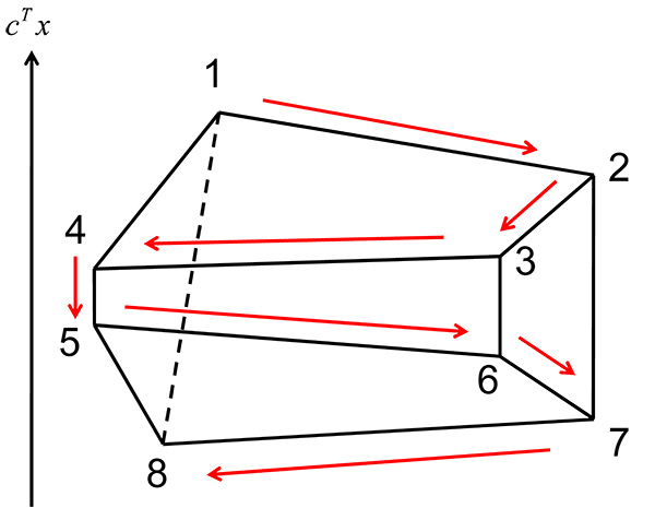 A sequence of points generated by the simplex method