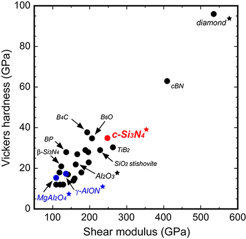 Mechanical properties of cubic silicon nitride.