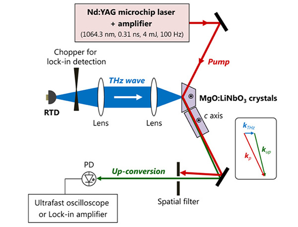 Experimental setup for nonlinear optical detection of THz-wave radiation from resonant tunneling diode (RTD) devices with MgO:LiNbO3 crystals.
