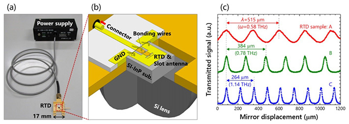 (a) Photograph and (b) schematic structure of RTD device. (c) Oscillation frequency of three RTD devices measured using a scanning Fabry-Perot cavity.