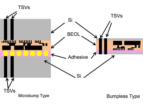 Cross-sectional structure of micro bump and bumpless