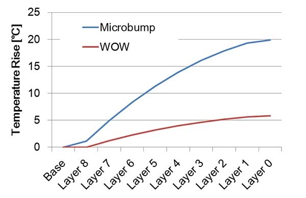 Comparison of temperature rise of micro bump and bumpless