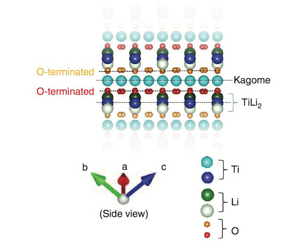 Crystal structure with bulk continuum. The researchers compared four possible types of surface cut from bulk LiTi2O4 deduced from theoretical calculations.