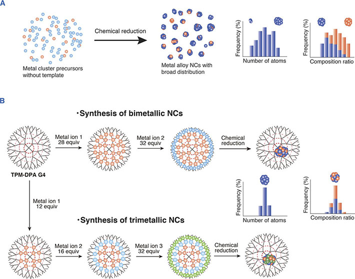 Synthetic methods for MNC in Solution