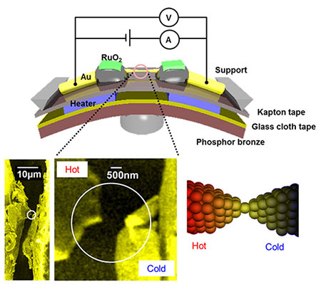 Experimental setup of electric properties with elongation.