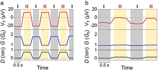 Demonstration of the atomic-scale gold junction as a voltage switch.