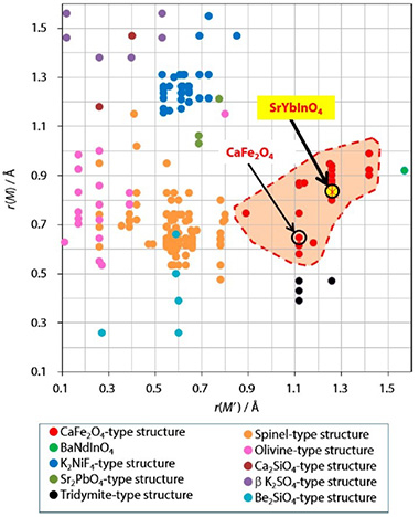 Structure Field Map of M2M′O4 Compounds.