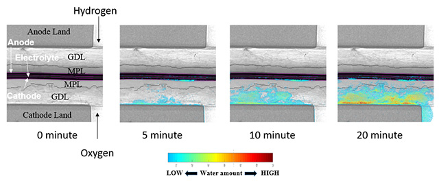 Visualization of the change in reaction-produced water over time (inside a fuel cell producing electricity)