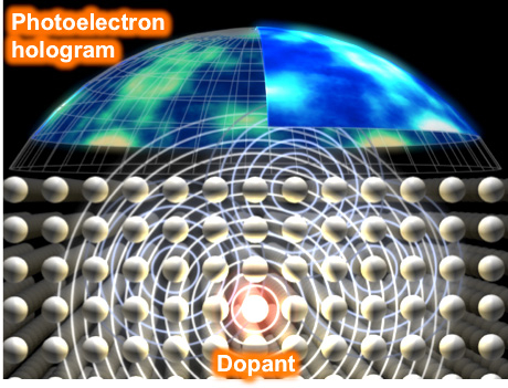 Figure 1. Photoelectron holography. Soft X-rays excite the core level electrons, leading to the emission of photoelectrons from various atoms, whose waves are then scattered by the surrounding atoms. The interference pattern between the scattered and direct photoelectron waves creates the photoelectron hologram, which may then be captured with an electron analyzer.