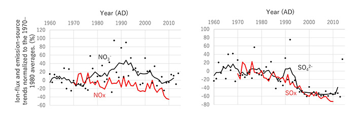 Nitrate influx did not reflect the decreasing trend of NOx emissions (left) while sulfate flux well correlated with the decreasing SOx emissions (right) from neighboring countries.