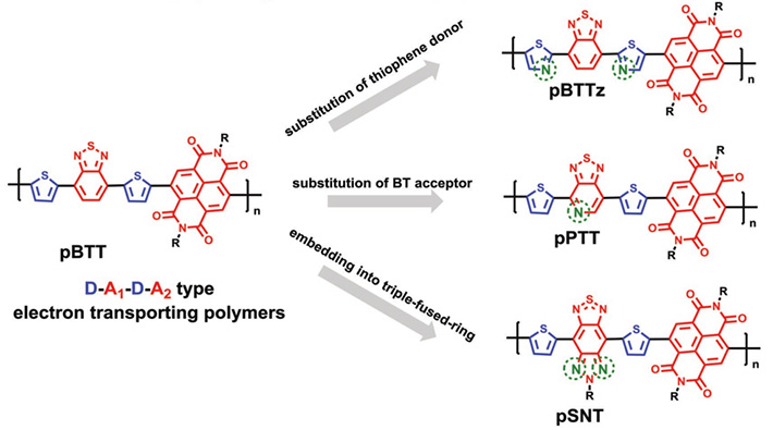 Figure 1. Design of the three n-type semiconducting polymers. By strategic embedding of sp2-N atoms in BTT, three different polymers were synthesized and used to fabricate thin-film transistors.