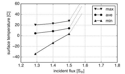 Results of 3D global climate simulations for K2-155d