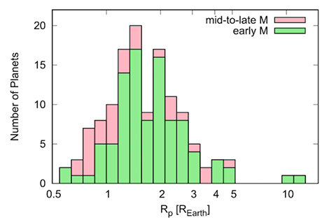 Distribution of planet sizes