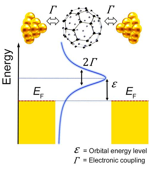 Figure 1. Electronic structure of a single-molecule junction