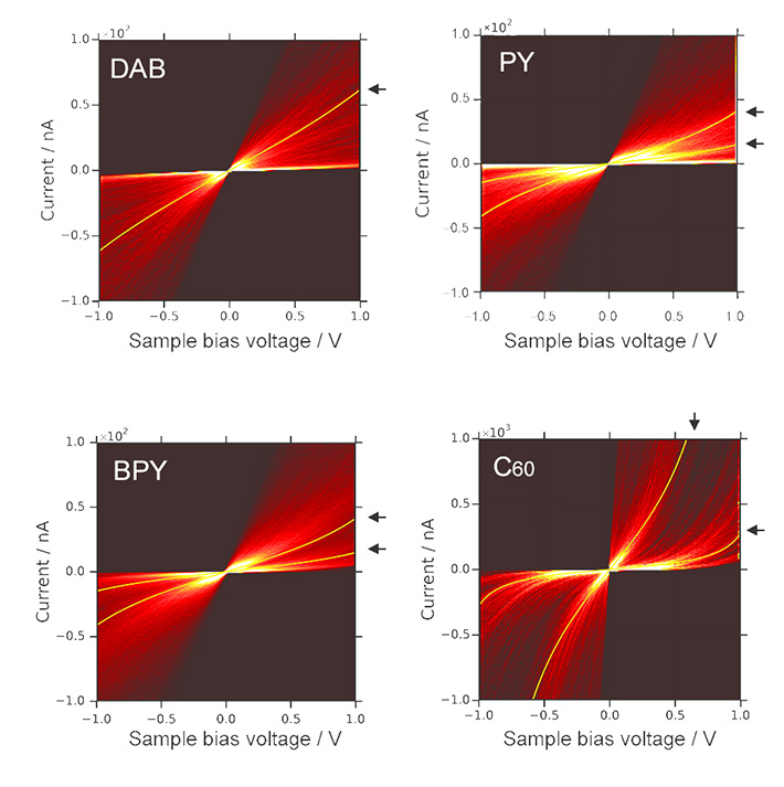 Figure 2. Two-dimensional mapping of current–voltage curves of single-molecule junctions