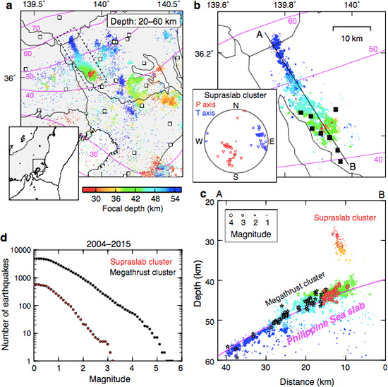 a — seismic activity from 2004-2015 along the Philippine Sea slab, b — relocated earthquakes, c — cross section along sample area (a-b), d — frequency magnitude distribution.