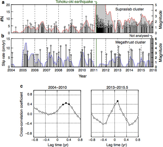 The number of supra-slab earthquakes, b- average slip rates on the megathrust, c- cross-correlation between supraslab seismicity and megathrust slip rates.