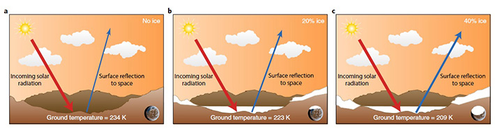 Figure 2. Simplified surface energy balance for early Mars showing the decrease in surface temperature with increasing amounts of surface ice.
