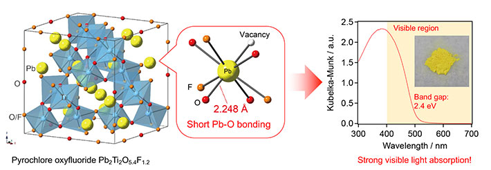 Experiments reveal the strong visible-light absorption of Pb2Ti2O5.4F1.2