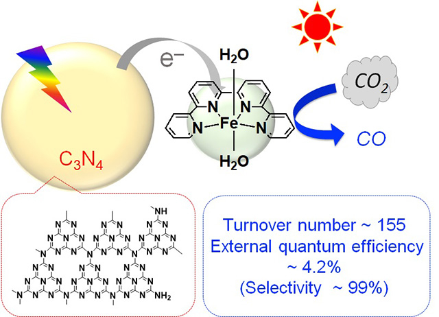 Figure 1. CO2 reduction using a photocatalyst combining carbon nitride and an iron complex