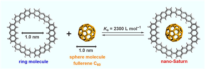 Formation of a nano-Saturn complex. The outer substituents of the ring molecule ("R" groups in Fig. 2) are omitted for clarity. The cavity of the ring is slightly larger the diameter of the sphere, which allows it to lodge in and show CH···π interactions.