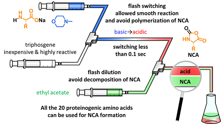 Figure 3. Proposed micro-flow technique for synthesizing NCAs.