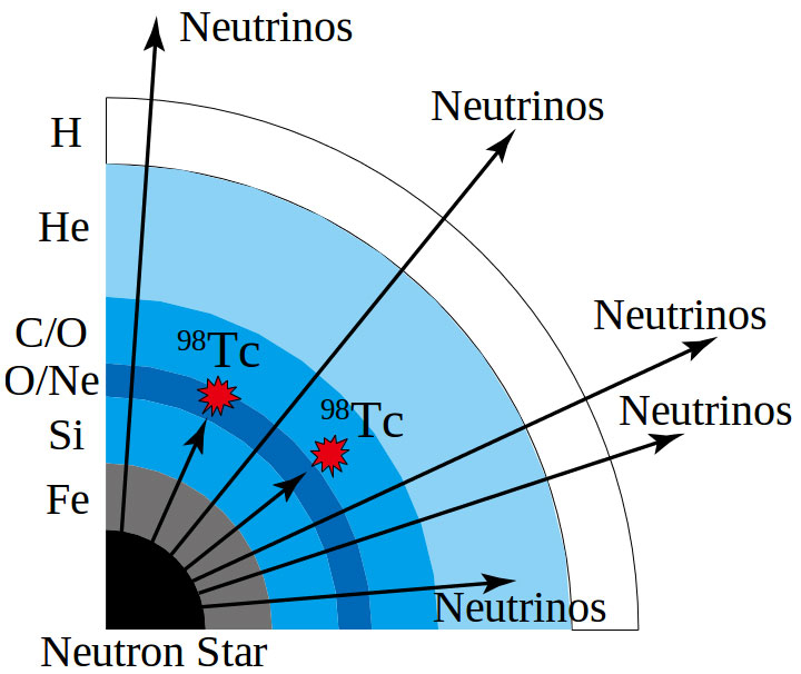 Figure 1. Element production by neutrinos emitted on supernova explosion