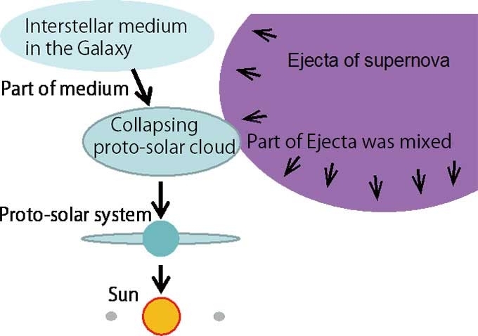 Figure 2. Substances formed in supernova are drawn together into the proto-solar system