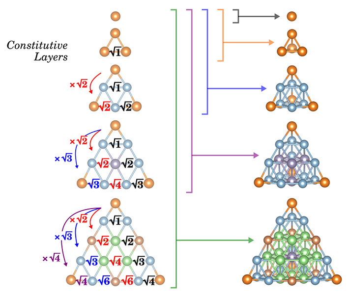 Dynamical symmetry in inflated tetrahedron structures.