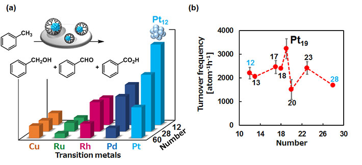 Figure 3. Subnano particles are more active as catalysts.