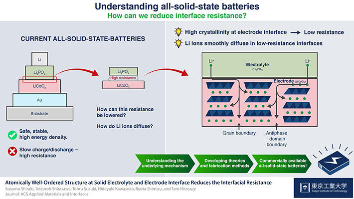 Making it crystal clear: Crystallinity reduces resistance in all-solid-state batteries