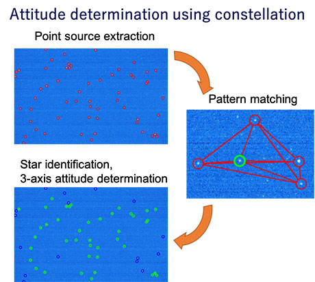 Attitude determination using a star tracker (left) and Earth sensor (right)