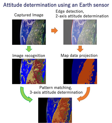 Attitude determination using a star tracker (left) and Earth sensor (right)