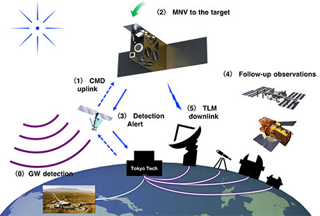 Concept of the mission for an ultraviolet observation satellite (left). Ultraviolet telescope field of view (right)