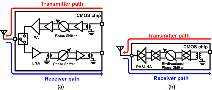 (a) The conventional transceiver structure and (b) the newly proposed bi-directional transceiver structure, which is much more compact.