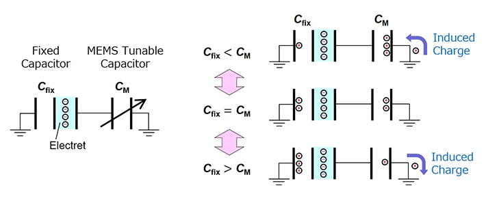 Principle of operation of the proposed energy harvester