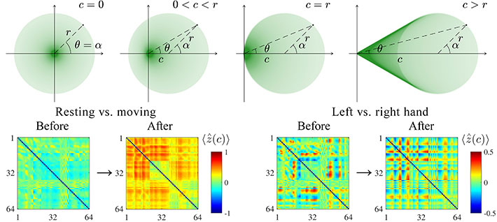 An added constant highlights differences in synchronization