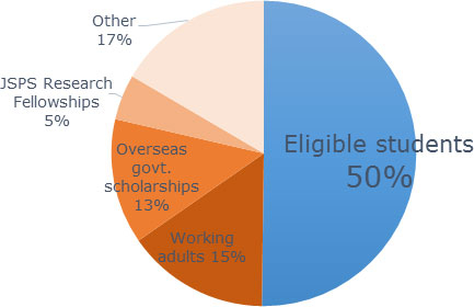 Ratio of students eligible for Tsubame Scholarship for Doctoral Students