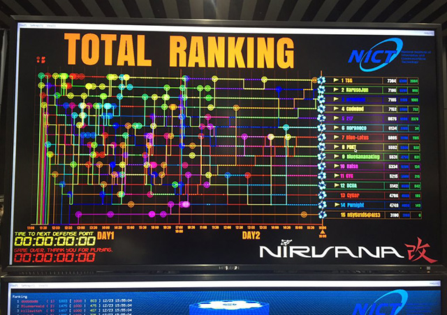 Points board with NaruseJun in 2nd at 7,196 points