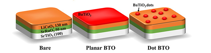 Fabricated LiCoO2 cathodes