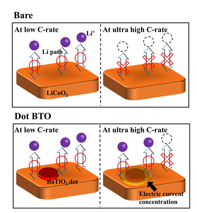 Effect of the BaTiO3 nanodots